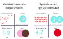 Может ли не быть имплантационного кровотечения при беременности