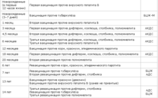 Какую прививку делают при рождении