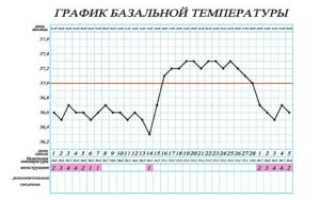 Какая должна быть температура базальная в день овуляции