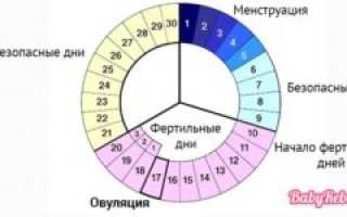 Менструация сразу после овуляции