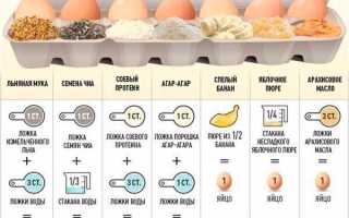 Чем можно заменить куриное яйцо в выпечке
