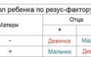 Пол ребенка по группе крови и резус фактору